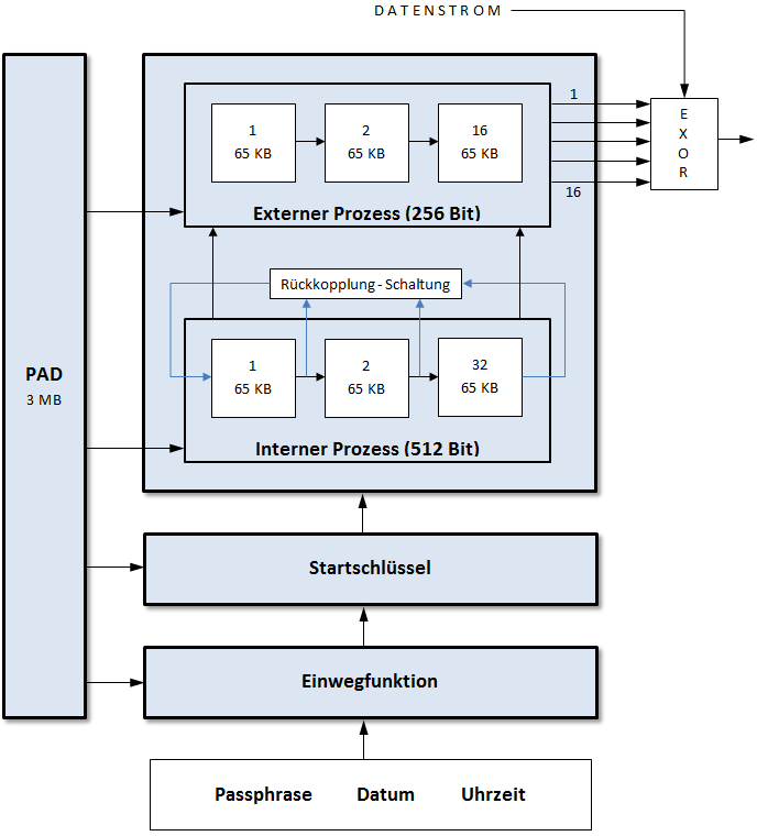 Schlüsselstromgenerator Blockschaltbild
